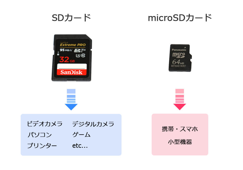 SDカードとmicroSDカードの使い分け